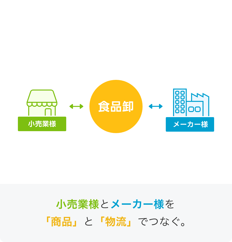 食品卸：小売業様とメーカー様を「商品」と「物流」でつなぐ。