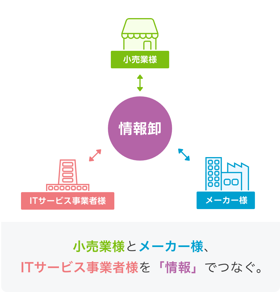 情報卸：小売業様とメーカー様、ITサービス事業者様を「情報」でつなぐ。