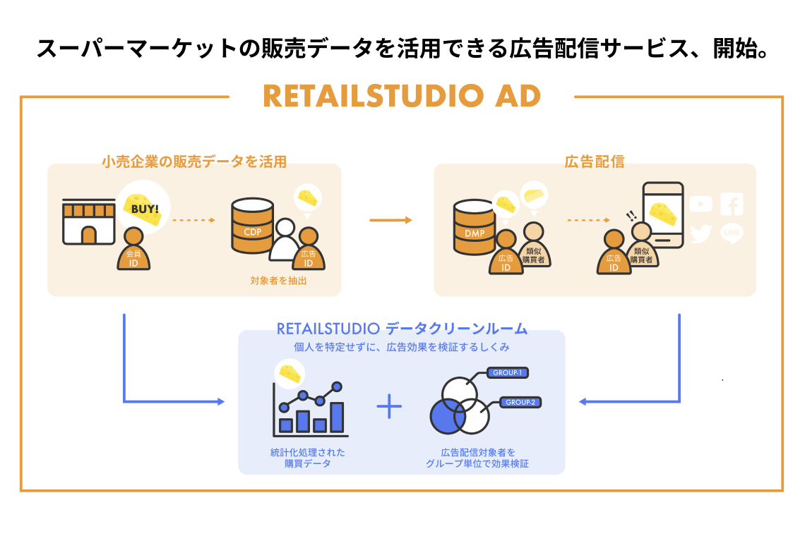 スーパーマーケットの購買データを活用できる広告配信サービス 「RETAILSTUDIO AD」の提供を開始